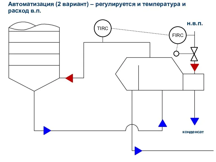 Автоматизация (2 вариант) – регулируется и температура и расход в.п. н.в.п. конденсат TIRC FIRC