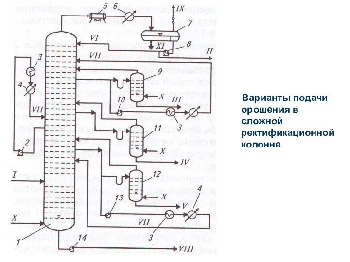 Варианты подачи орошения в сложной ректификационной колонне