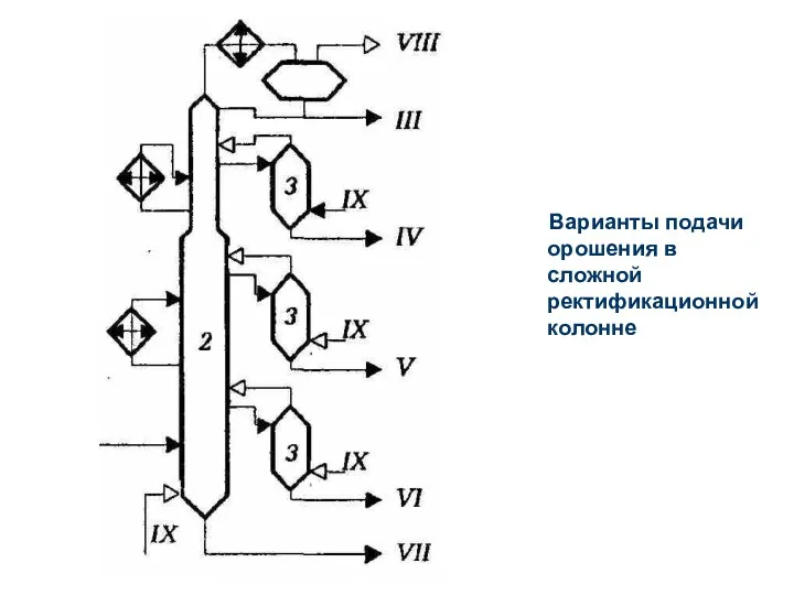 Варианты подачи орошения в сложной ректификационной колонне