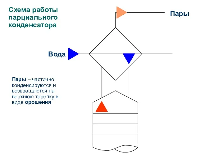 Схема работы парциального конденсатора Вода Пары – частично конденсируются и