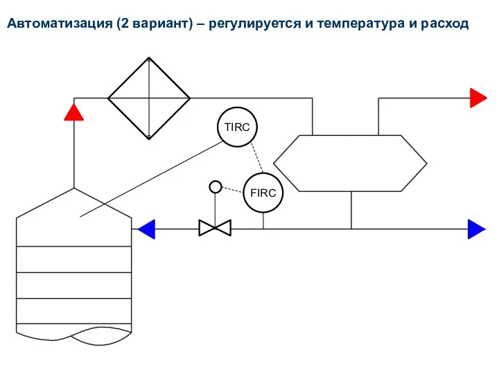 Автоматизация (2 вариант) – регулируется и температура и расход TIRC FIRC