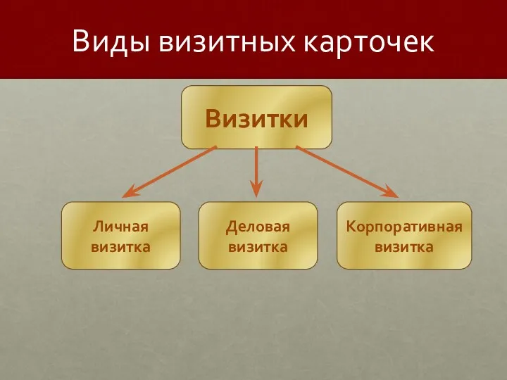 Виды визитных карточек Визитки Личная визитка Деловая визитка Корпоративная визитка