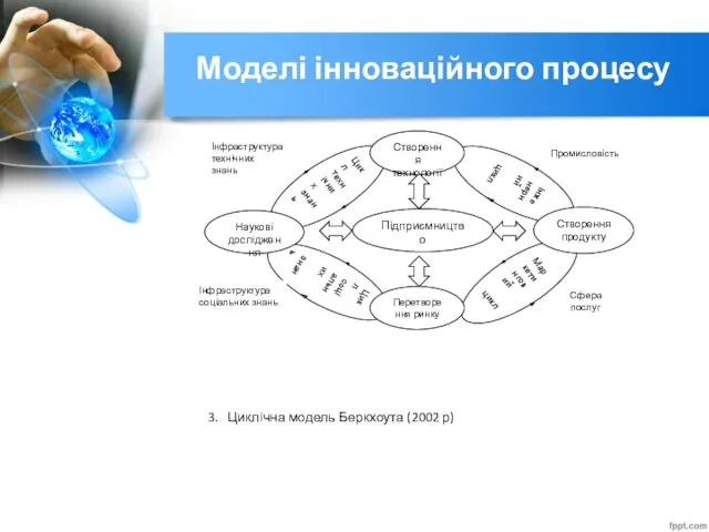 Моделі інноваційного процесу 3. Циклічна модель Беркхоута (2002 р)