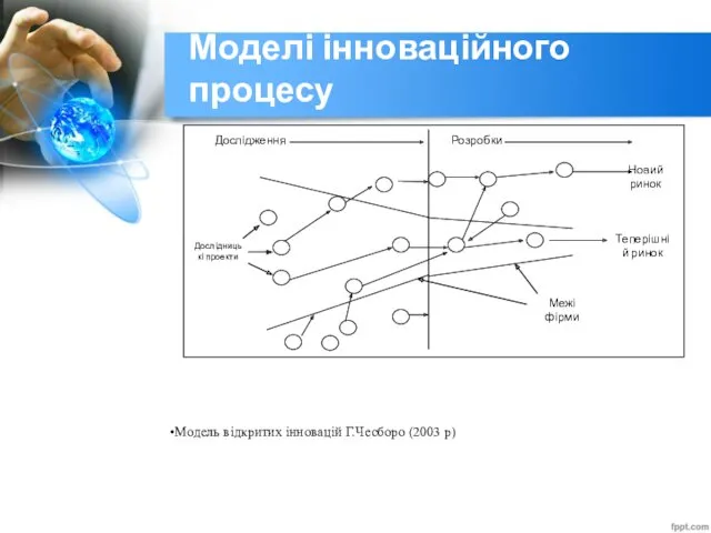 Моделі інноваційного процесу Модель відкритих інновацій Г.Чесборо (2003 р)