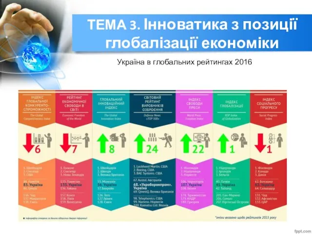 ТЕМА 3. Інноватика з позиції глобалізації економіки Україна в глобальних рейтингах 2016