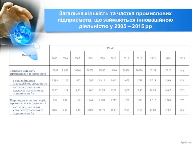 Загальна кількість та частка промислових підприємств, що займаються інноваційною діяльністю у 2005 – 2015 рр