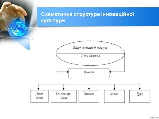 Схематична структура інноваційної культури