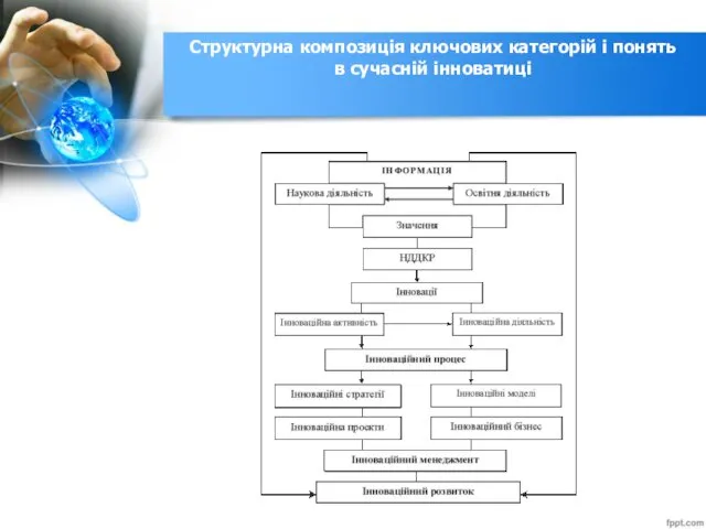 Структурна композиція ключових категорій і понять в сучасній інноватиці