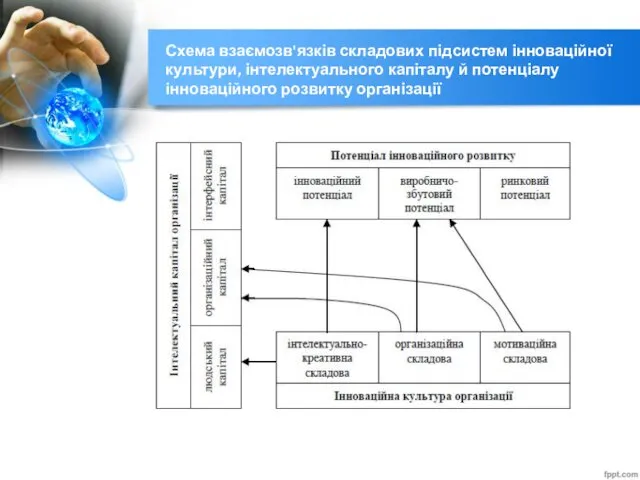 Схема взаємозв'язків складових підсистем інноваційної культури, інтелектуального капіталу й потенціалу інноваційного розвитку організації