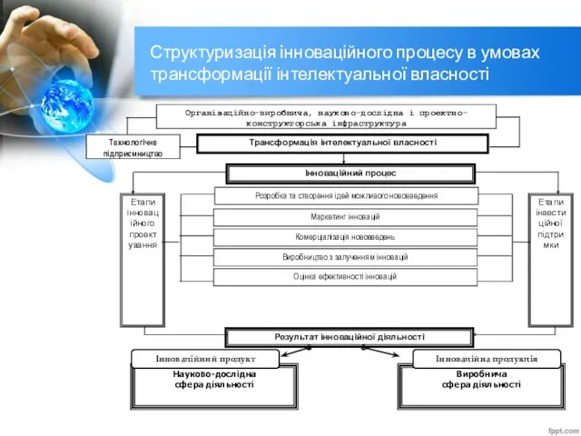 Структуризація інноваційного процесу в умовах трансформації інтелектуальної власності