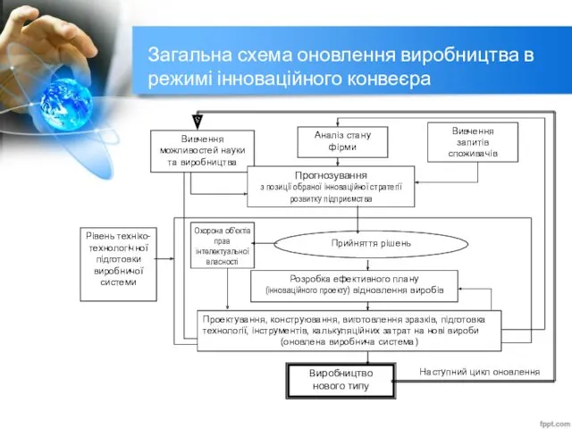 Загальна схема оновлення виробництва в режимі інноваційного конвеєра