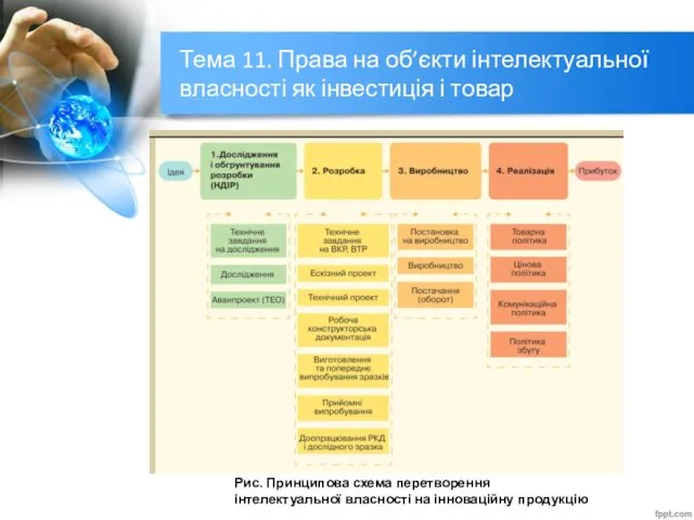 Тема 11. Права на об’єкти інтелектуальної власності як інвестиція і