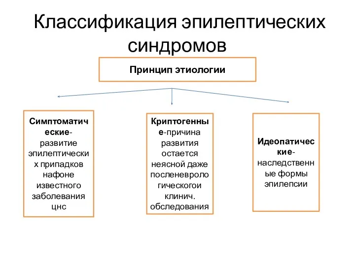 Классификация эпилептических синдромов Принцип этиологии Симптоматические-развитие эпилептических припадков нафоне известного