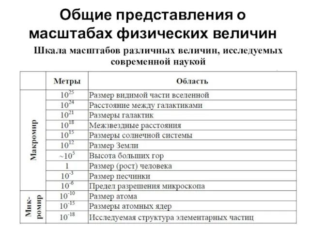 Общие представления о масштабах физических величин Шкала масштабов различных величин, исследуемых современной наукой