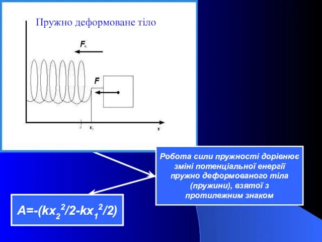 Пружно деформоване тіло