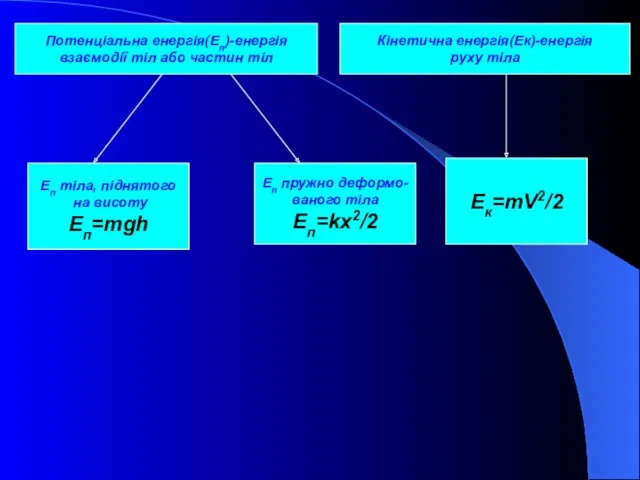 Еп тіла, піднятого на висоту Еп=mgh Потенціальна енергія(Еп)-енергія взаємодії тіл