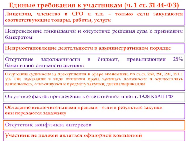 Единые требования к участникам (ч. 1 ст. 31 44-ФЗ) Лицензии,