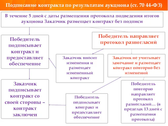 В течение 5 дней с даты размещения протокола подведения итогов