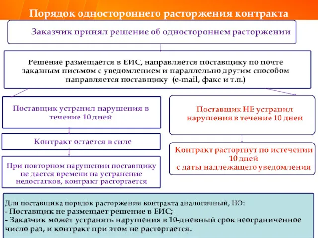 Порядок одностороннего расторжения контракта