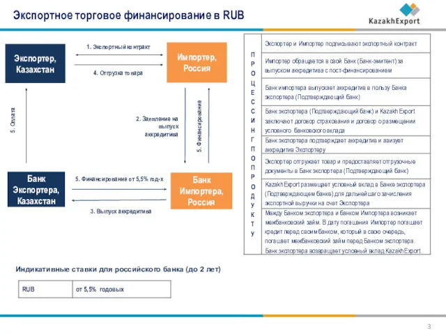 3. Выпуск аккредитива 1. Экспортный контракт Экспортное торговое финансирование в