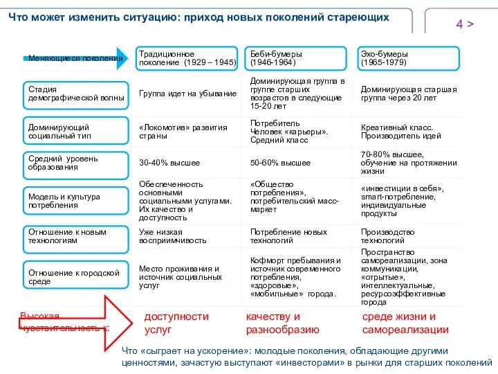 > Что может изменить ситуацию: приход новых поколений стареющих доступности