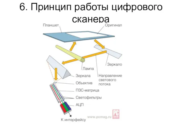 6. Принцип работы цифрового сканера