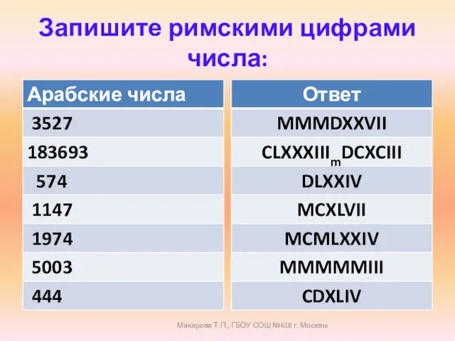 Запишите римскими цифрами числа: Макарова Т.П., ГБОУ СОШ №618 г. Москвы