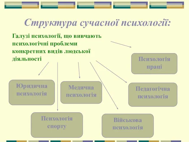 Структура сучасної психології: Галузі психології, що вивчають психологічні проблеми конкретних