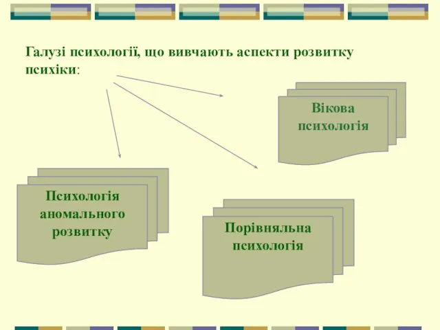 Галузі психології, що вивчають аспекти розвитку психіки: Вікова психологія Порівняльна психологія Психологія аномального розвитку