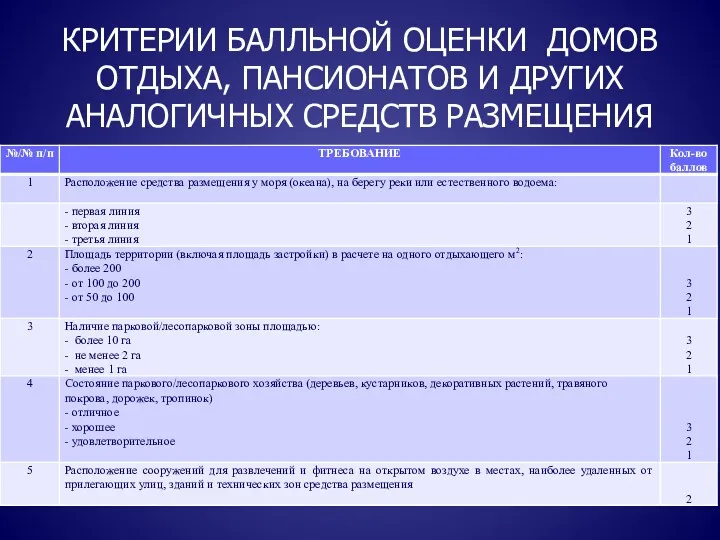 КРИТЕРИИ БАЛЛЬНОЙ ОЦЕНКИ ДОМОВ ОТДЫХА, ПАНСИОНАТОВ И ДРУГИХ АНАЛОГИЧНЫХ СРЕДСТВ РАЗМЕЩЕНИЯ