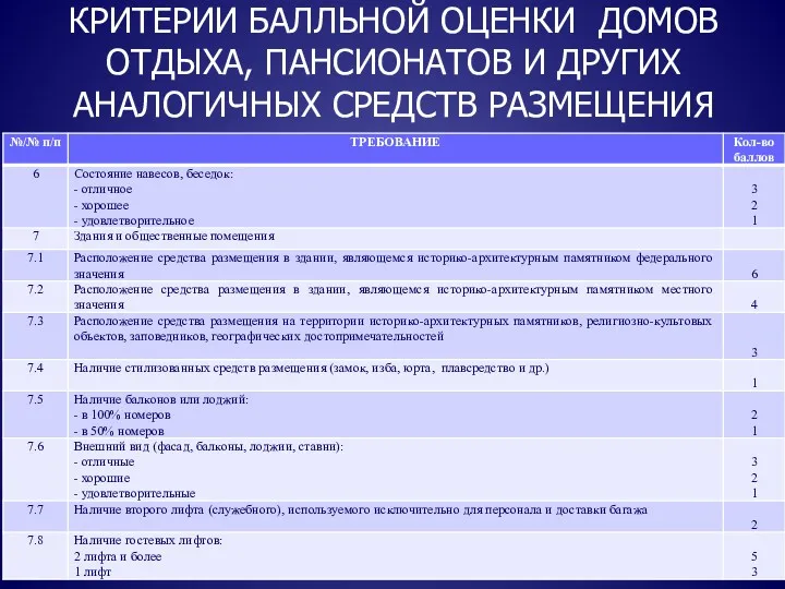 КРИТЕРИИ БАЛЛЬНОЙ ОЦЕНКИ ДОМОВ ОТДЫХА, ПАНСИОНАТОВ И ДРУГИХ АНАЛОГИЧНЫХ СРЕДСТВ РАЗМЕЩЕНИЯ