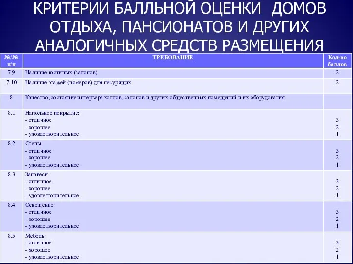 КРИТЕРИИ БАЛЛЬНОЙ ОЦЕНКИ ДОМОВ ОТДЫХА, ПАНСИОНАТОВ И ДРУГИХ АНАЛОГИЧНЫХ СРЕДСТВ РАЗМЕЩЕНИЯ