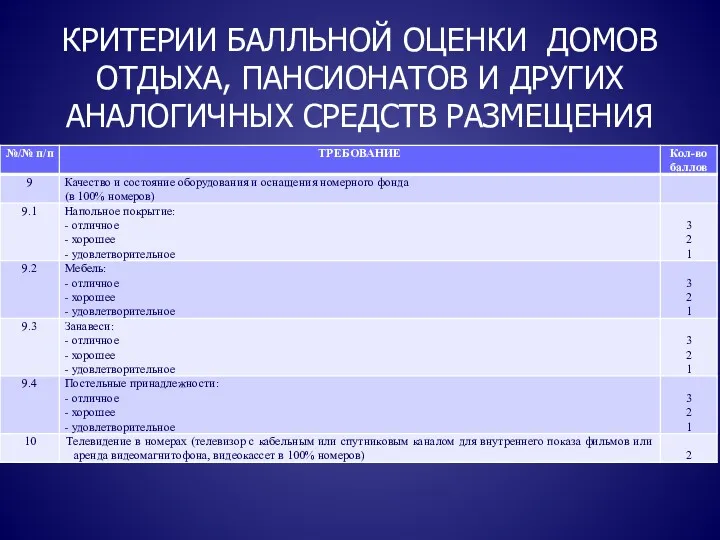 КРИТЕРИИ БАЛЛЬНОЙ ОЦЕНКИ ДОМОВ ОТДЫХА, ПАНСИОНАТОВ И ДРУГИХ АНАЛОГИЧНЫХ СРЕДСТВ РАЗМЕЩЕНИЯ