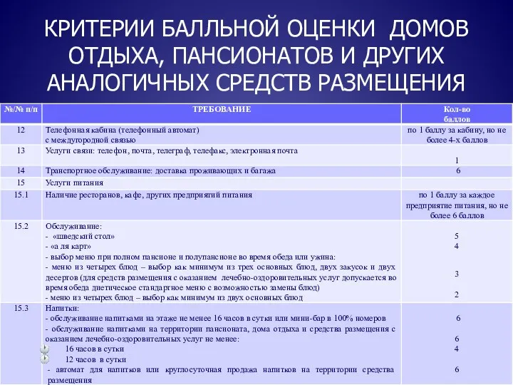 КРИТЕРИИ БАЛЛЬНОЙ ОЦЕНКИ ДОМОВ ОТДЫХА, ПАНСИОНАТОВ И ДРУГИХ АНАЛОГИЧНЫХ СРЕДСТВ РАЗМЕЩЕНИЯ