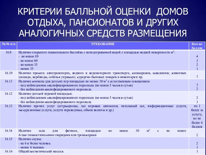 КРИТЕРИИ БАЛЛЬНОЙ ОЦЕНКИ ДОМОВ ОТДЫХА, ПАНСИОНАТОВ И ДРУГИХ АНАЛОГИЧНЫХ СРЕДСТВ РАЗМЕЩЕНИЯ