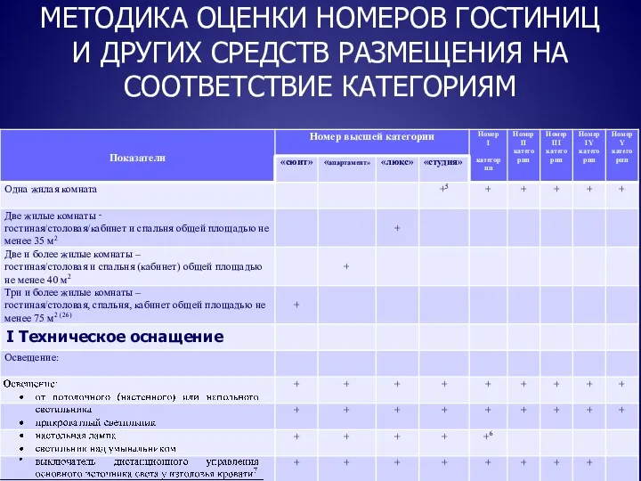 МЕТОДИКА ОЦЕНКИ НОМЕРОВ ГОСТИНИЦ И ДРУГИХ СРЕДСТВ РАЗМЕЩЕНИЯ НА СООТВЕТСТВИЕ КАТЕГОРИЯМ