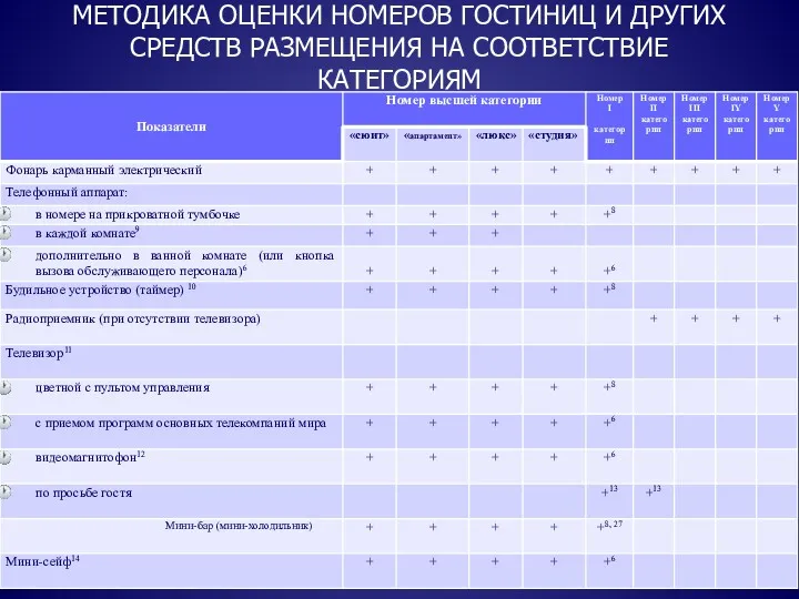 МЕТОДИКА ОЦЕНКИ НОМЕРОВ ГОСТИНИЦ И ДРУГИХ СРЕДСТВ РАЗМЕЩЕНИЯ НА СООТВЕТСТВИЕ КАТЕГОРИЯМ