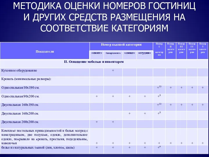 МЕТОДИКА ОЦЕНКИ НОМЕРОВ ГОСТИНИЦ И ДРУГИХ СРЕДСТВ РАЗМЕЩЕНИЯ НА СООТВЕТСТВИЕ КАТЕГОРИЯМ