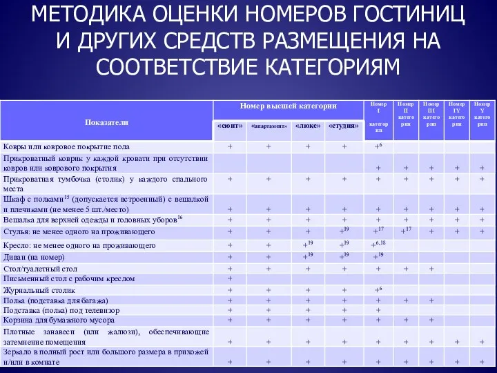 МЕТОДИКА ОЦЕНКИ НОМЕРОВ ГОСТИНИЦ И ДРУГИХ СРЕДСТВ РАЗМЕЩЕНИЯ НА СООТВЕТСТВИЕ КАТЕГОРИЯМ