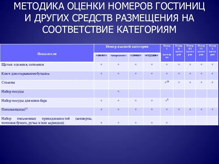 МЕТОДИКА ОЦЕНКИ НОМЕРОВ ГОСТИНИЦ И ДРУГИХ СРЕДСТВ РАЗМЕЩЕНИЯ НА СООТВЕТСТВИЕ КАТЕГОРИЯМ