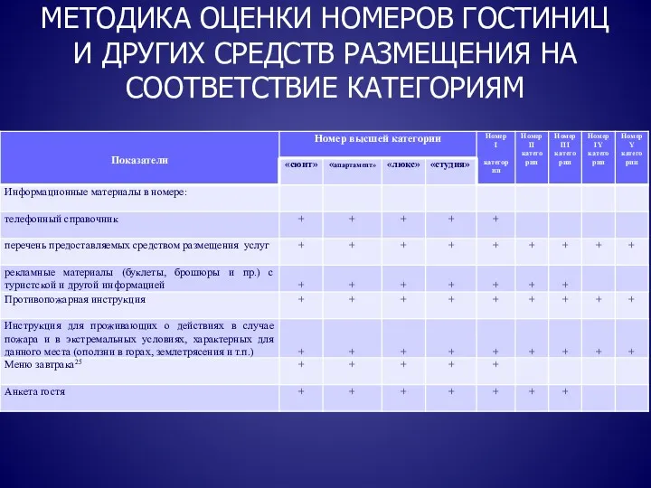 МЕТОДИКА ОЦЕНКИ НОМЕРОВ ГОСТИНИЦ И ДРУГИХ СРЕДСТВ РАЗМЕЩЕНИЯ НА СООТВЕТСТВИЕ КАТЕГОРИЯМ