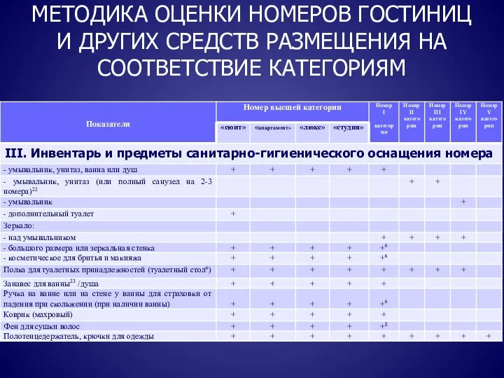 МЕТОДИКА ОЦЕНКИ НОМЕРОВ ГОСТИНИЦ И ДРУГИХ СРЕДСТВ РАЗМЕЩЕНИЯ НА СООТВЕТСТВИЕ КАТЕГОРИЯМ