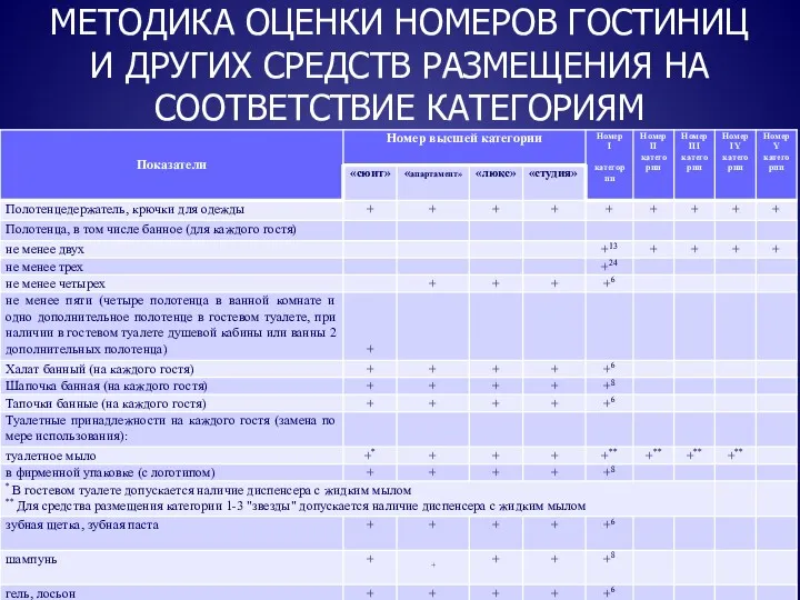 МЕТОДИКА ОЦЕНКИ НОМЕРОВ ГОСТИНИЦ И ДРУГИХ СРЕДСТВ РАЗМЕЩЕНИЯ НА СООТВЕТСТВИЕ КАТЕГОРИЯМ