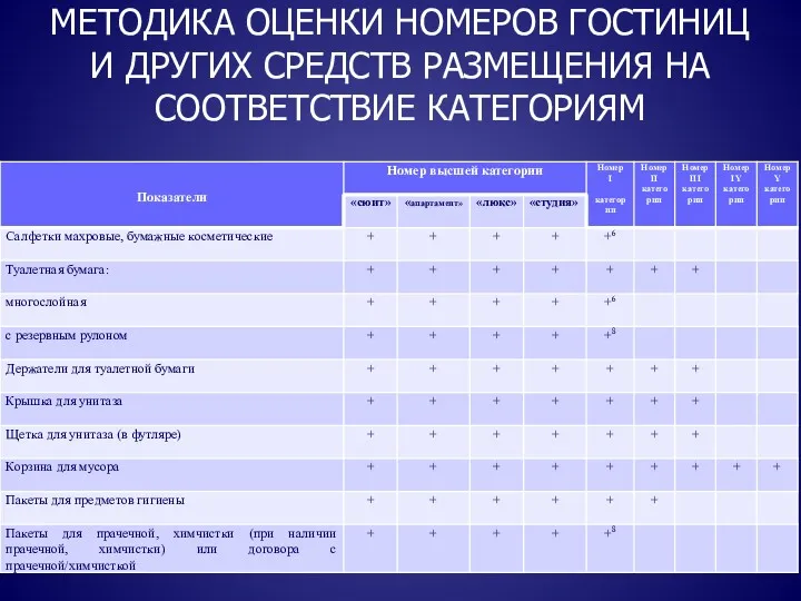 МЕТОДИКА ОЦЕНКИ НОМЕРОВ ГОСТИНИЦ И ДРУГИХ СРЕДСТВ РАЗМЕЩЕНИЯ НА СООТВЕТСТВИЕ КАТЕГОРИЯМ