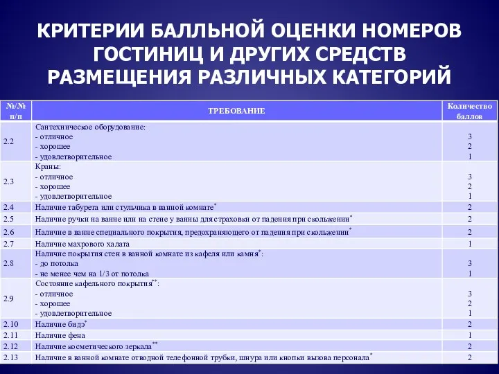 КРИТЕРИИ БАЛЛЬНОЙ ОЦЕНКИ НОМЕРОВ ГОСТИНИЦ И ДРУГИХ СРЕДСТВ РАЗМЕЩЕНИЯ РАЗЛИЧНЫХ КАТЕГОРИЙ