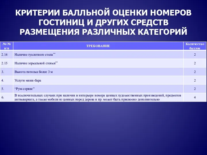 КРИТЕРИИ БАЛЛЬНОЙ ОЦЕНКИ НОМЕРОВ ГОСТИНИЦ И ДРУГИХ СРЕДСТВ РАЗМЕЩЕНИЯ РАЗЛИЧНЫХ КАТЕГОРИЙ