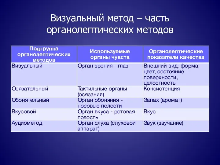 Визуальный метод – часть органолептических методов