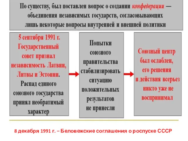 8 декабря 1991 г. – Беловежские соглашения о роспуске СССР