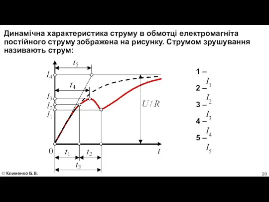 Динамічна характеристика струму в обмотці електромагніта постійного струму зображена на