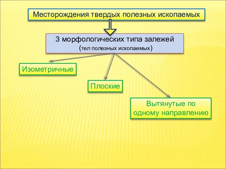 Месторождения твердых полезных ископаемых 3 морфологических типа залежей (тел полезных